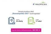 Znamy beneficjentów otwartego konkursu ofert „EkoMałopolska 2021”! 