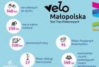 Infografika z danymi liczbowymi dotyczącymi sieci tras Velo Małopolska, na błękitnym tle