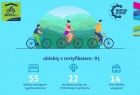 Infografika z danymi o tym, ilu miejscom przyznano certyfikat Miejsca Przyjaznego Rowerzystom, w centralnej części rysunek trojga rowerzystów na tle gór