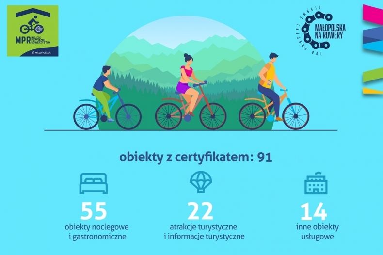 Infografika z danymi o tym, ilu miejscom przyznano certyfikat Miejsca Przyjaznego Rowerzystom, w centralnej części rysunek trojga rowerzystów na tle gór