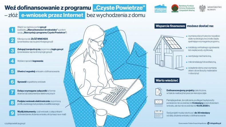 Infografika ilustrująca jak ubiegać się o dofinansowanie z programu "Czyste Powietrze"