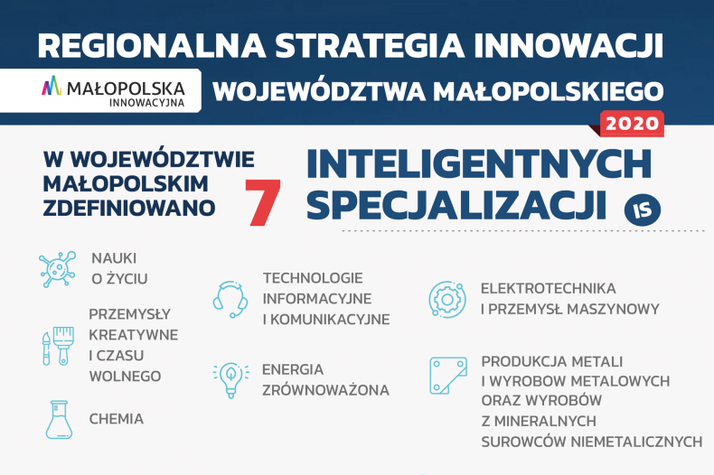 grafika z małopolskimi inteligentnymi specjalizacjami