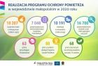 Infografika z danymi dotyczącymi realizacji Programu Ochrony Powietrza w 2020 roku