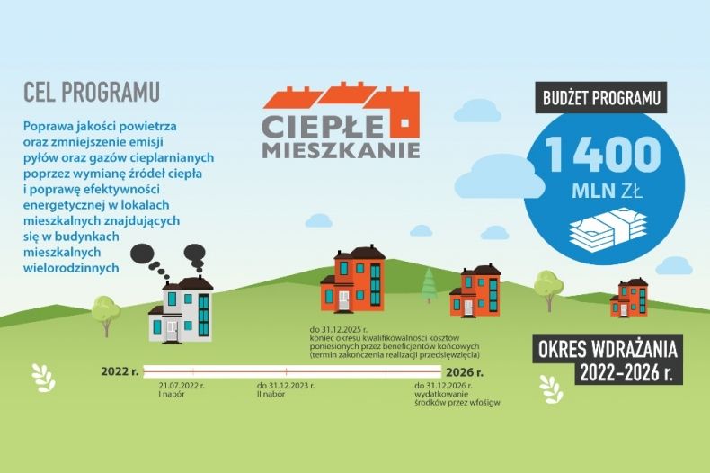 Infografika z danymi o programie