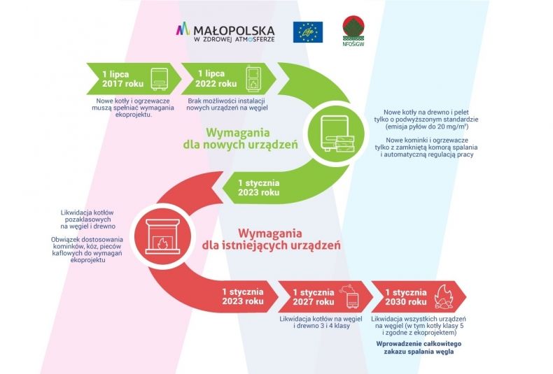 Najważniejsze założenia uchwały antysmogowej