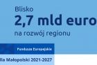 Blisko 2,7 mld euro na rozwój regionu. Fundusze Europejskie dla Małopolski 2021-2027.