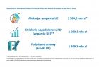 Łączna alokacja przewidziana na realizację wszystkich przedsięwzięć w obszarze ochrony zdrowia w Małopolsce w latach 2014-2020 wyniosła 1,583 mld zł. Do końca 2022 roku wydano 1,050 mld zł.