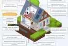 Schemat rozwiązań ekologicznych do zastosowania w budynku