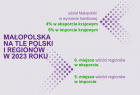 Małopolska na tle regionów