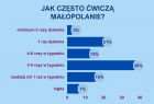 grafika jak często ćwiczą Małopolanie