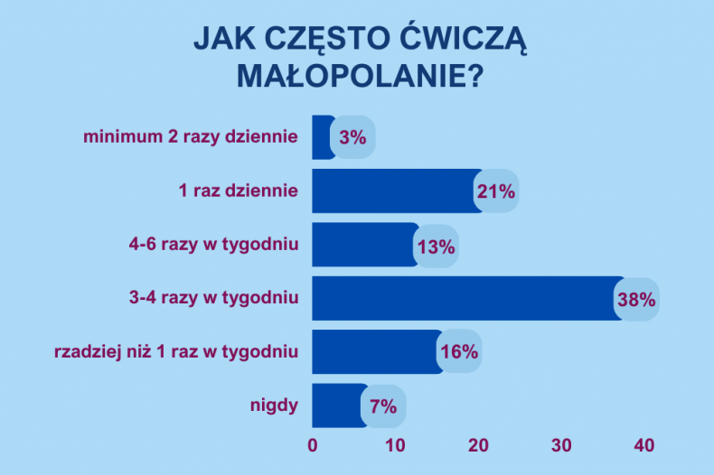 grafika jak często ćwiczą Małopolanie