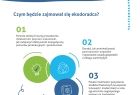 Infografika: Zadania ekoMałopolski 5