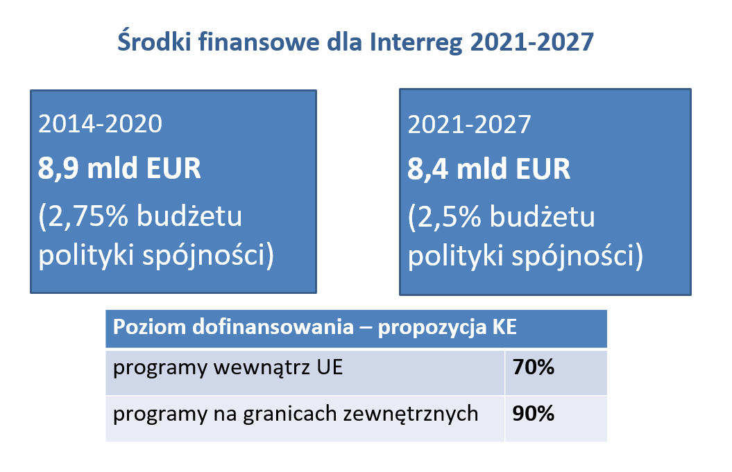Środki na EWT na lata 2021 -2027