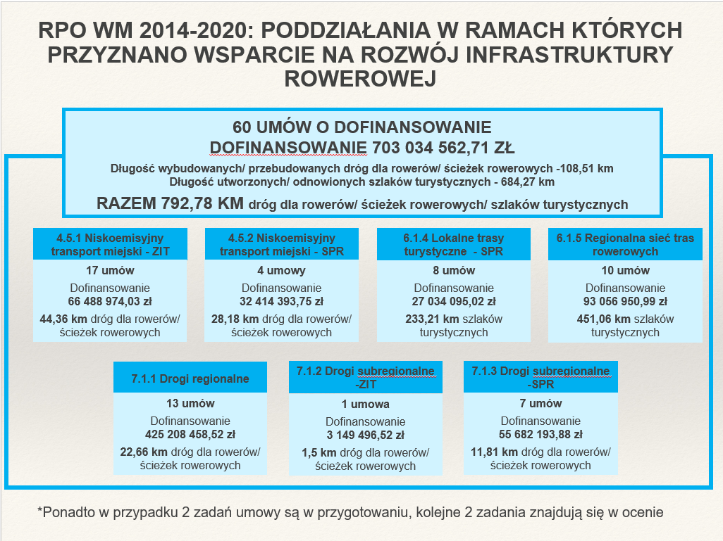 Tabela prezentująca wartość projektów rowerowych z RPO WM