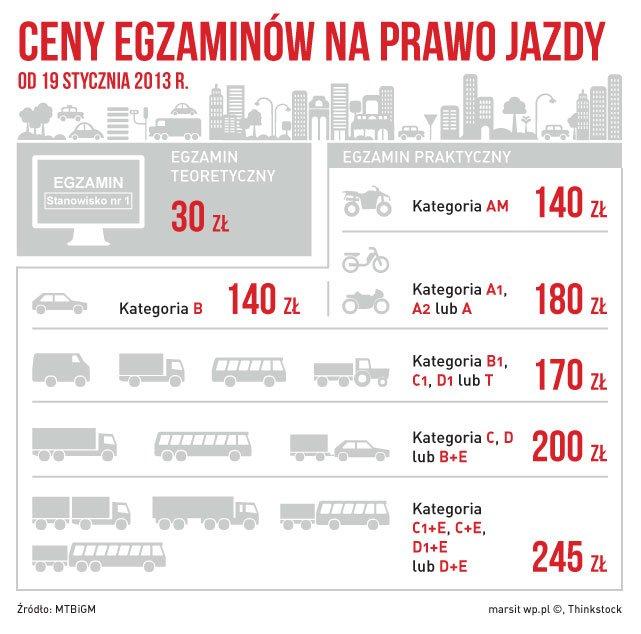 Grafika przedstawia ceny egzaminów na prawo jazdy od 19 stycznia 2013 r.