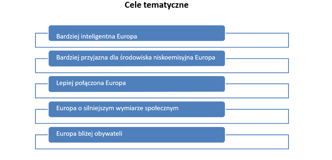 Cele tematyczne EWT na lata 2021-2027