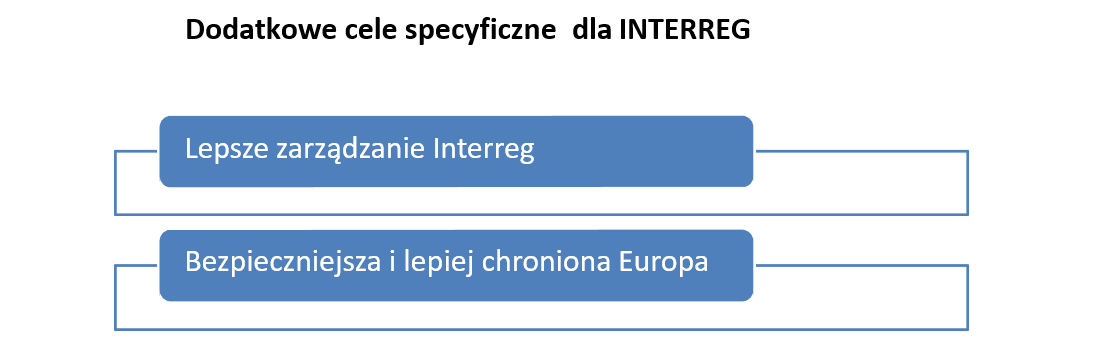 Dodatkowe cele specyficzne EWT na lata 2021 - 2027