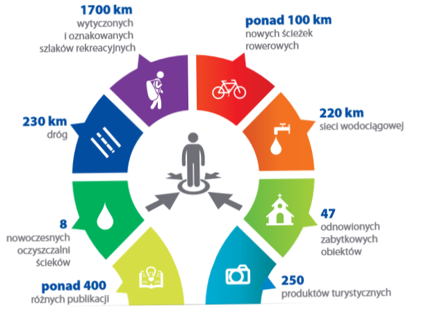 Inforgrafika ilustrująca ważniejsze efekty Programu Intereg Polska- Słowacja