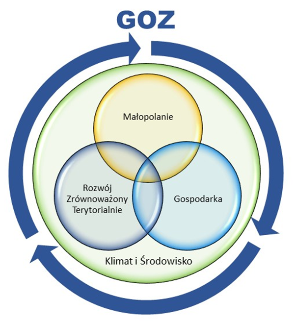 Trzy zachodzące na siebie okręgi ilustrujące obszary strategiczne programu GOZ: Małopolanie, Gospodarka oraz Rozwój Zrównoważony Terytorialnie, wpisane w większy okrąg symbolizujący klimat i środowisko. Całość znajduje się w pętli z napisem GOZ i trzema obracającymi się strzałkami. Grafika symbolizuje wzajemne oddziaływanie komponentów Programu GOZ.