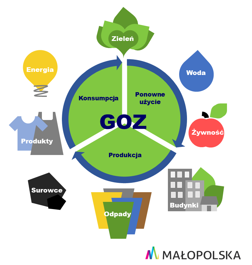 Infografika ilustrująca ideę gospodarki o obiegu zamkniętym (akronim: GOZ). Przedstawia najważniejsze aspekty koncepcji GOZ: efektywne gospodarowanie zasobami naturalnymi (np. woda, surowce mineralne, energia), odpowiedzialna produkcja i konsumpcja oraz ponowne użycie produktów i odpadów powstających w wyniku działalności człowieka.