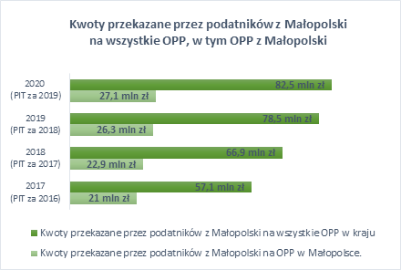 Dane statystyczne z rozliczenia PIT. W 2020 roku małopolscy podatnicy przekazali 82,5 mln zł na wszystkie organizacje pożytku publicznego, w tym 27,1 mln zł na małopolskie organizacje. W 2019 roku małopolscy podatnicy przekazali 78,5 mln zł na wszystkie organizacje pożytku publicznego, w tym 26,3 mln zł na małopolskie organizacje. W 2018 roku małopolscy podatnicy przekazali 66,9 mln zł na wszystkie organizacje pożytku publicznego, w tym 22,9 mln zł na małopolskie organizacje. W 2017 roku małopolscy podatnicy przekazali 57,1 mln zł na wszystkie organizacje pożytku publicznego, w tym 21 mln zł na małopolskie organizacje.