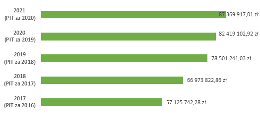 Wykres zawiera poszczególne kwoty w latach 2017-2021 przekazane przez podatników z Małopolski 