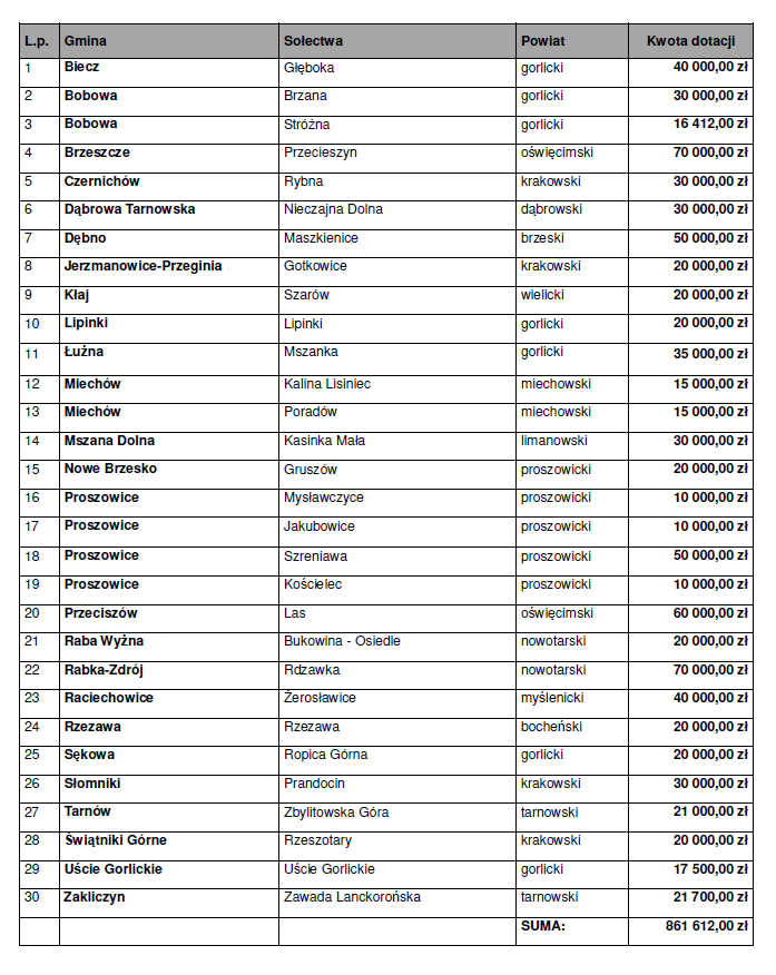Lista gmin, którym udzielono pomocy finansowej
