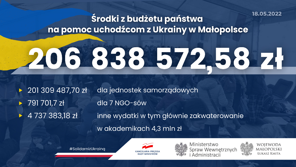 Dane liczbowe o wsparciu na rzecz uchodźców w Małopolsce