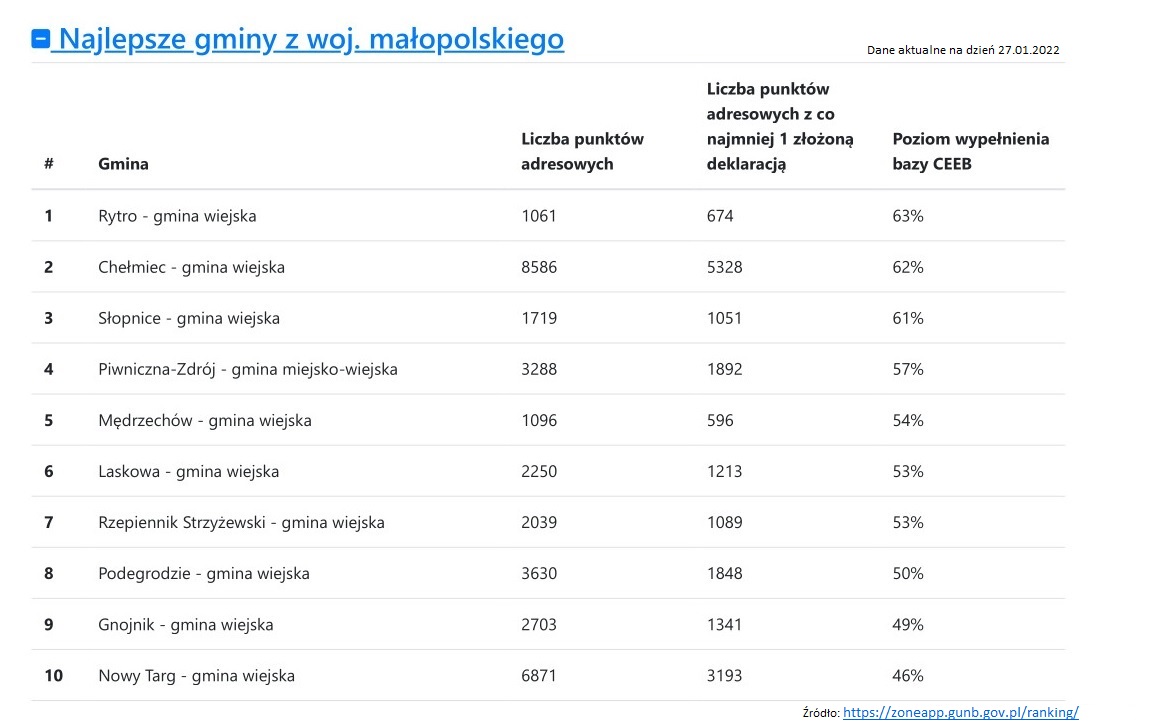 Ranking gmin w Małopolsce