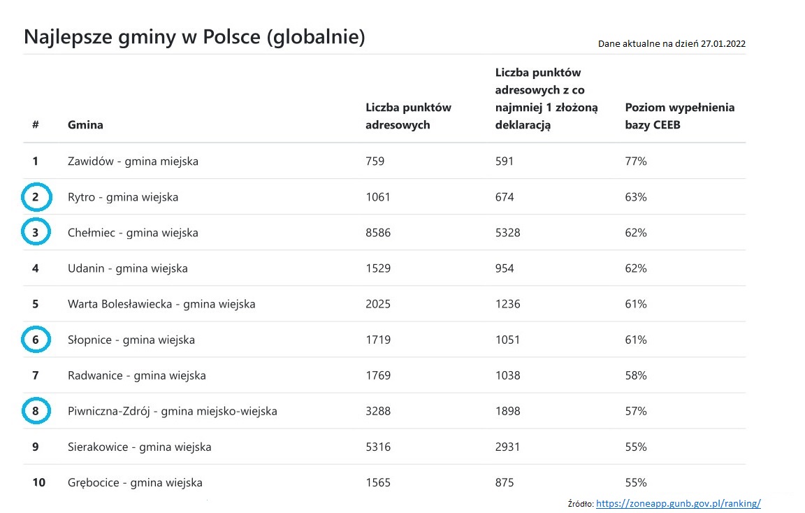 Ranking gmin w Polsce