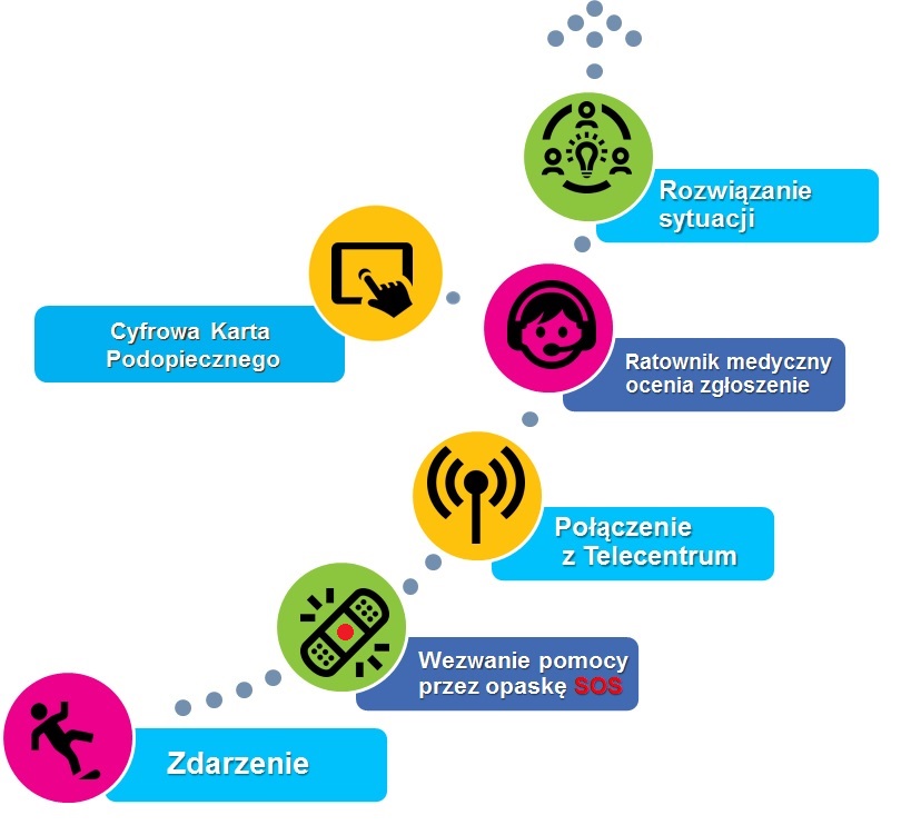 obrazek przedstawia schemat graficzny zasad działania systemu teleopieki