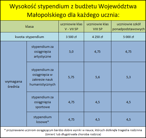 wysokość stypendiów - tabelka