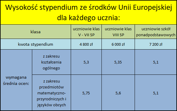 wysokość stypendiów - tabelka 