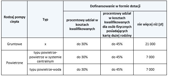 Możliwe kwoty dotacji