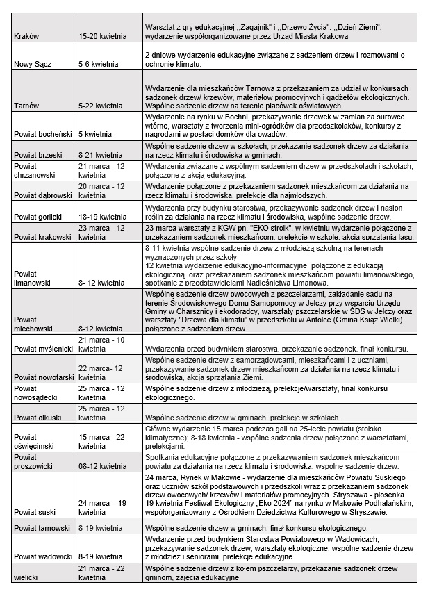 planowane wydarzenia w poszczególnych powiatach