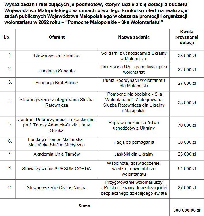 Tabela z listą beneficjentów konkursu